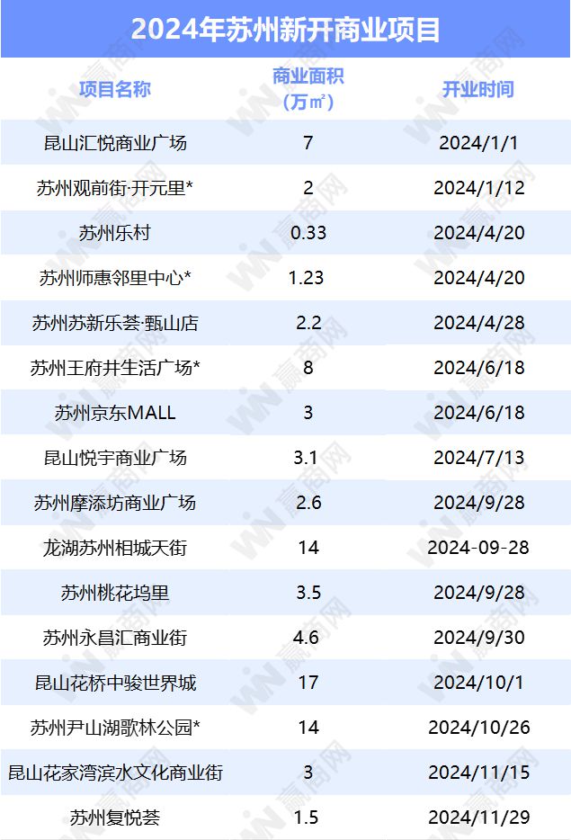 计时苏州还将开7个新商场！开元棋牌2024年进入倒(图1)