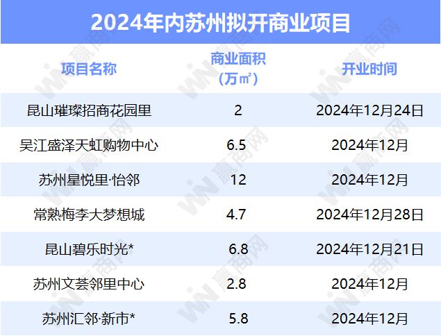 计时苏州还将开7个新商场！开元棋牌2024年进入倒(图3)